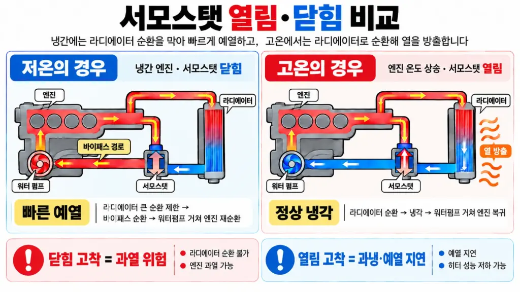 서모스탯 열림·닫힘 비교 그림