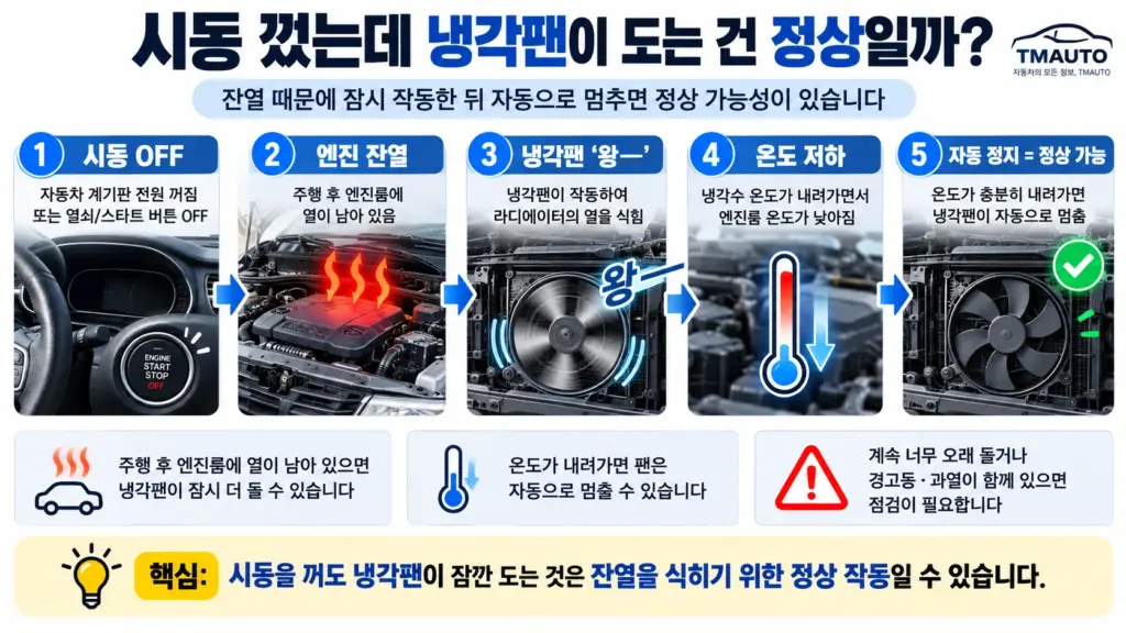 시동을 꺼도 냉각팬이 도는 이유 이미지