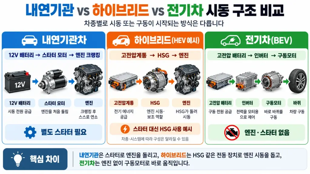 내연기관·하이브리드·전기차 시동 구조 비교