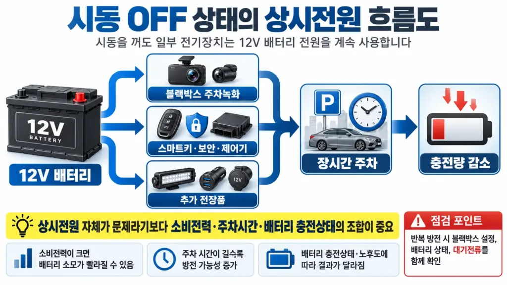시동 OFF 상시전원 흐름도