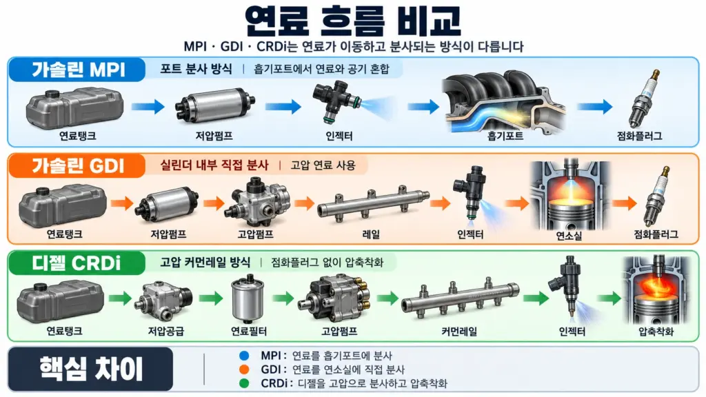 연료 흐름 비교_ MPI·GDI·CRDi