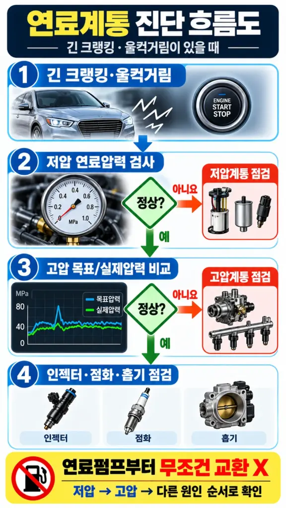 연료계통 진단 흐름도 인포그래픽