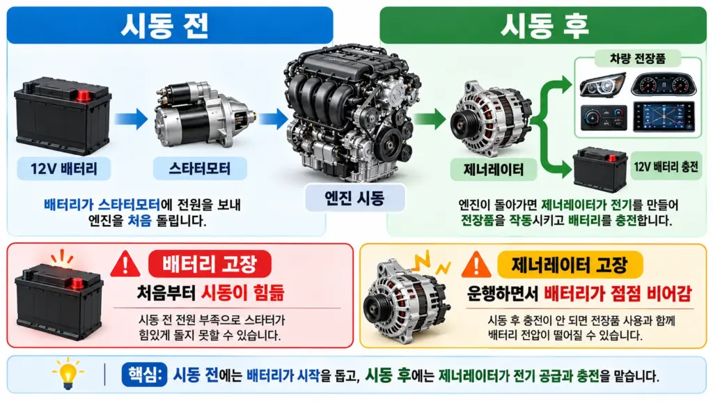 자동차 시동·충전 시스템 인포그래픽